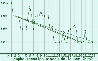 Courbe de la pression atmosphrique pour Skopje-Petrovec