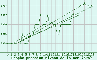 Courbe de la pression atmosphrique pour Djerba Mellita