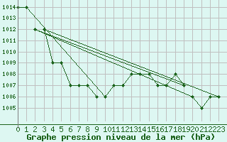 Courbe de la pression atmosphrique pour Rmering-ls-Puttelange (57)