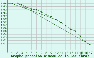 Courbe de la pression atmosphrique pour Val D