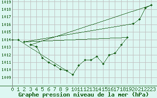 Courbe de la pression atmosphrique pour Weitra