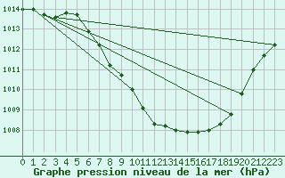 Courbe de la pression atmosphrique pour Chur-Ems