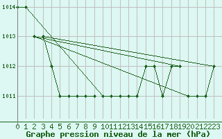 Courbe de la pression atmosphrique pour Sgur-le-Chteau (19)