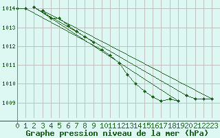 Courbe de la pression atmosphrique pour Ahtari