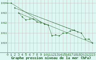 Courbe de la pression atmosphrique pour Harzgerode