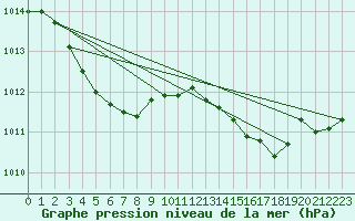 Courbe de la pression atmosphrique pour Saint-Georges-d