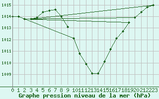 Courbe de la pression atmosphrique pour Groebming