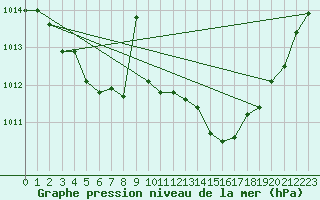 Courbe de la pression atmosphrique pour Saint-Paul-lez-Durance (13)