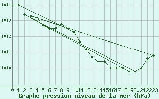 Courbe de la pression atmosphrique pour La Beaume (05)