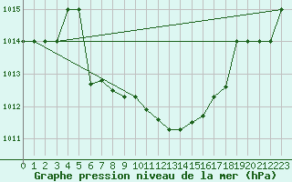 Courbe de la pression atmosphrique pour Murted Tur-Afb