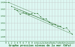 Courbe de la pression atmosphrique pour La Coruna
