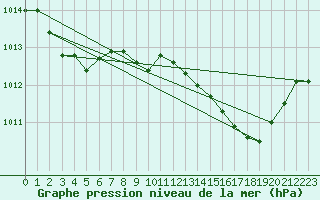 Courbe de la pression atmosphrique pour Le Luc (83)