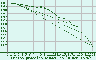 Courbe de la pression atmosphrique pour Scampton