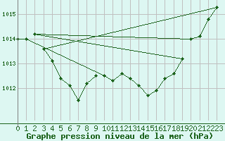 Courbe de la pression atmosphrique pour Valleroy (54)