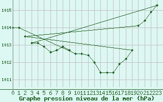 Courbe de la pression atmosphrique pour Saint-Michel-d