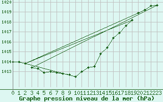 Courbe de la pression atmosphrique pour Kegnaes