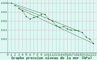 Courbe de la pression atmosphrique pour Porkalompolo