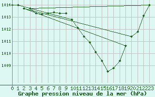 Courbe de la pression atmosphrique pour Orlans (45)