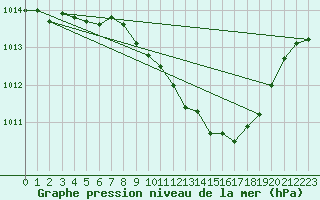 Courbe de la pression atmosphrique pour Waibstadt