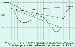 Courbe de la pression atmosphrique pour Sandillon (45)