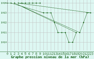 Courbe de la pression atmosphrique pour Graf Ignatievo