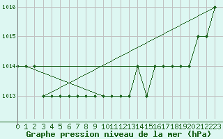 Courbe de la pression atmosphrique pour Biache-Saint-Vaast (62)
