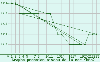 Courbe de la pression atmosphrique pour Mecheria