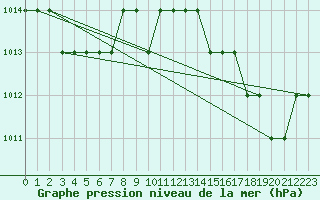 Courbe de la pression atmosphrique pour Rmering-ls-Puttelange (57)
