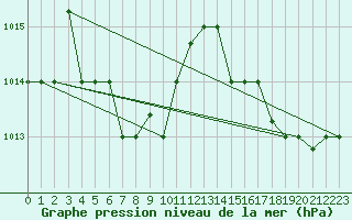 Courbe de la pression atmosphrique pour Las Americas