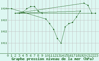 Courbe de la pression atmosphrique pour Cottbus