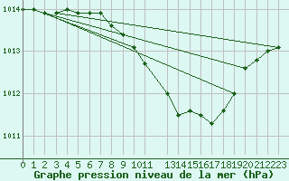 Courbe de la pression atmosphrique pour Trollenhagen