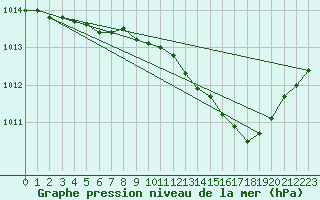 Courbe de la pression atmosphrique pour Cranwell