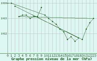 Courbe de la pression atmosphrique pour Ernage (Be)