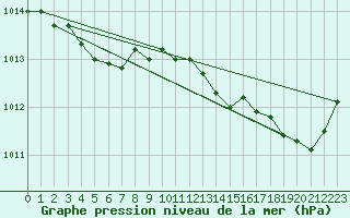 Courbe de la pression atmosphrique pour Creil (60)