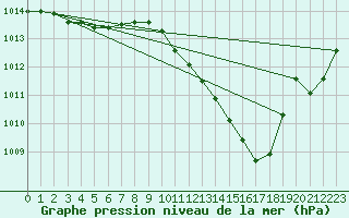 Courbe de la pression atmosphrique pour Landser (68)