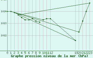 Courbe de la pression atmosphrique pour Grandfresnoy (60)