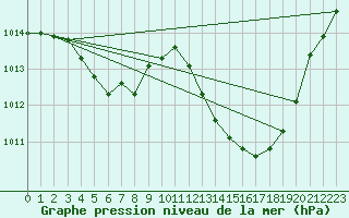 Courbe de la pression atmosphrique pour Castellbell i el Vilar (Esp)