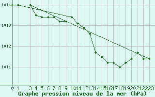 Courbe de la pression atmosphrique pour Ponza