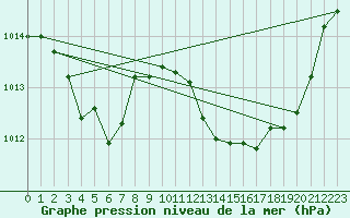 Courbe de la pression atmosphrique pour Nonaville (16)
