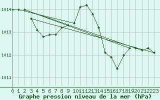 Courbe de la pression atmosphrique pour Leucate (11)