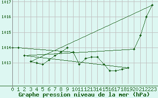 Courbe de la pression atmosphrique pour Perpignan Moulin  Vent (66)