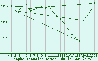 Courbe de la pression atmosphrique pour Le Mesnil-Esnard (76)