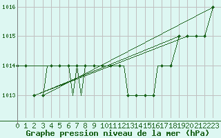 Courbe de la pression atmosphrique pour Kaluga