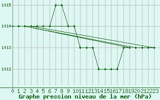 Courbe de la pression atmosphrique pour Port Said