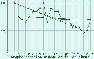Courbe de la pression atmosphrique pour Saint-Vran (05)