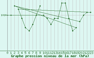 Courbe de la pression atmosphrique pour Solenzara - Base arienne (2B)