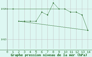 Courbe de la pression atmosphrique pour Capo Bellavista