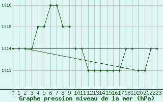 Courbe de la pression atmosphrique pour Hatay