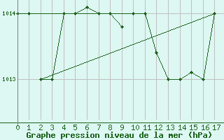 Courbe de la pression atmosphrique pour Canakkale