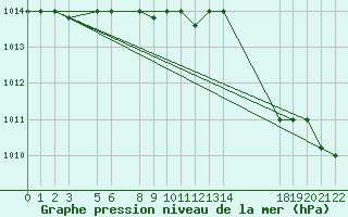 Courbe de la pression atmosphrique pour Lattakia